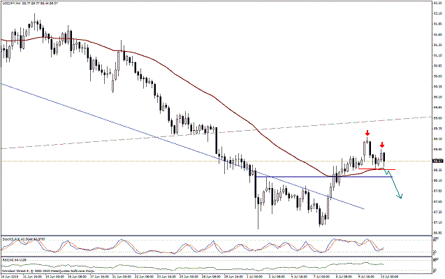 التحليل اليومي للعملات - الرسم البياني  لزوج الين مقابل الدولار